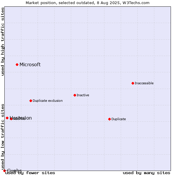 Market position of Microsoft vs. Hosterion vs. Guebs