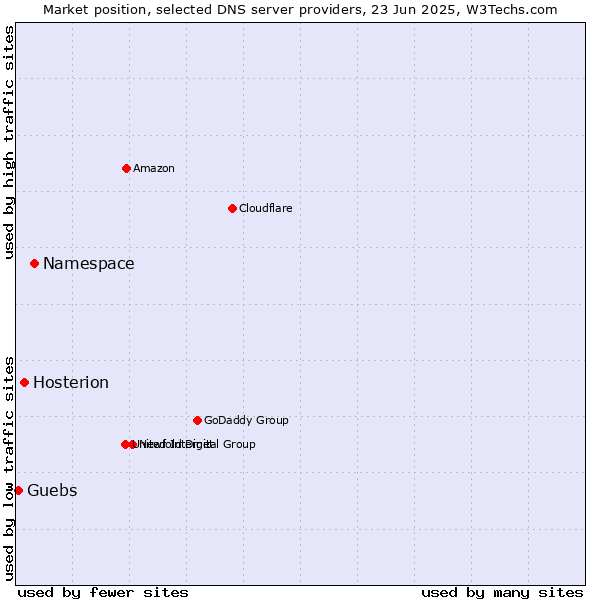 Market position of Namespace vs. Hosterion vs. Guebs