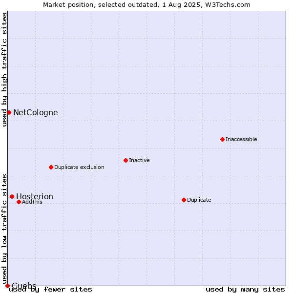 Market position of Hosterion vs. NetCologne vs. Guebs