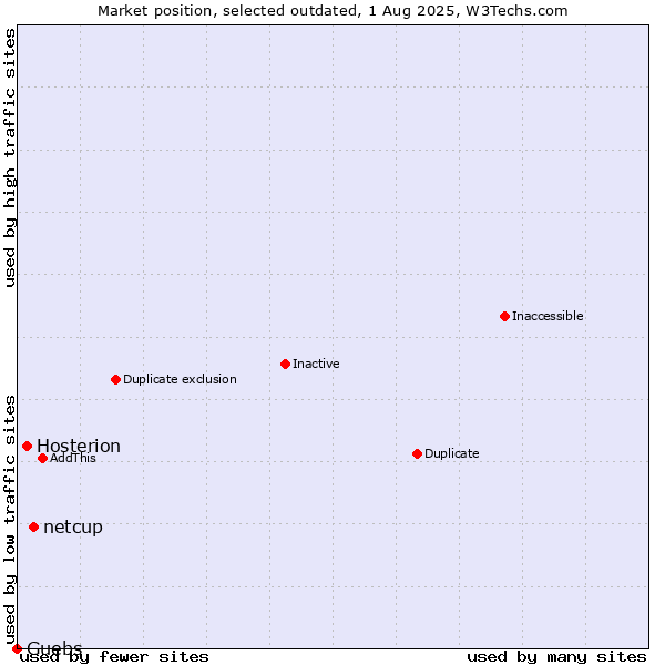 Market position of netcup vs. Hosterion vs. Guebs