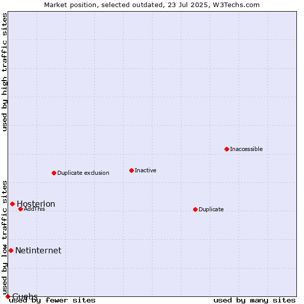 Market position of Hosterion vs. Netinternet vs. Guebs