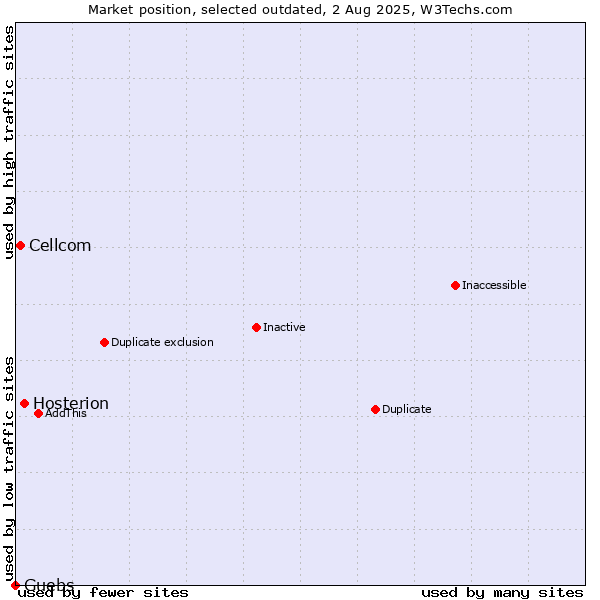 Market position of Hosterion vs. Cellcom vs. Guebs