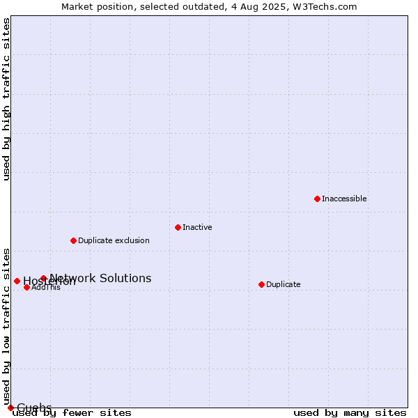 Market position of Network Solutions vs. Hosterion vs. Guebs