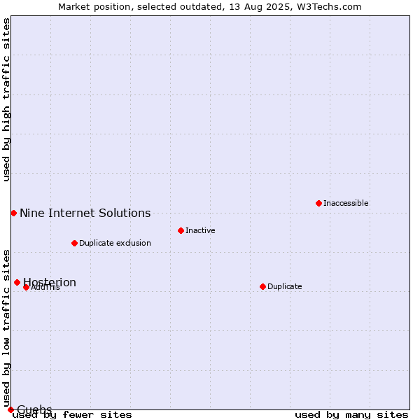 Market position of Hosterion vs. Nine Internet Solutions vs. Guebs