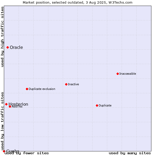 Market position of Oracle vs. Hosterion vs. Guebs