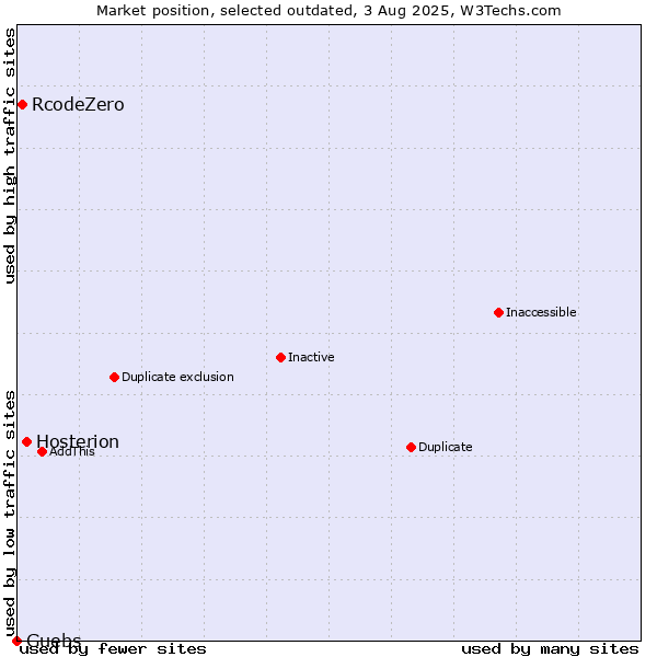 Market position of Hosterion vs. RcodeZero vs. Guebs