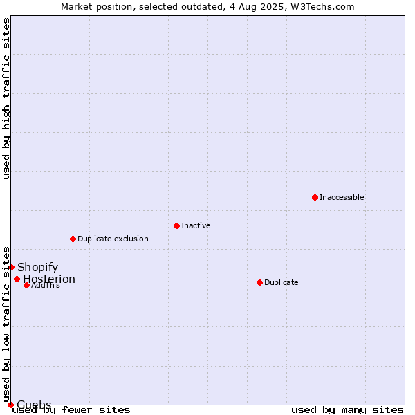 Market position of Hosterion vs. Guebs vs. Shopify