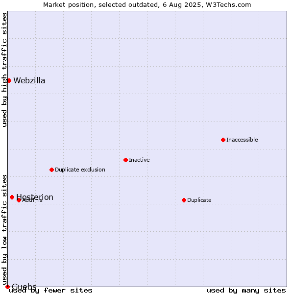 Market position of Hosterion vs. Guebs vs. Webzilla