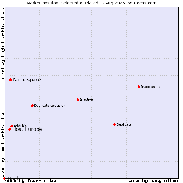 Market position of Namespace vs. Host Europe vs. Guebs