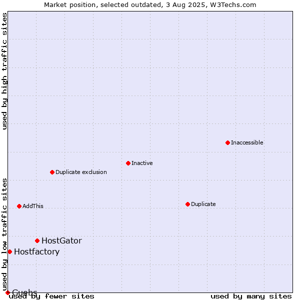 Market position of HostGator vs. Hostfactory vs. Guebs