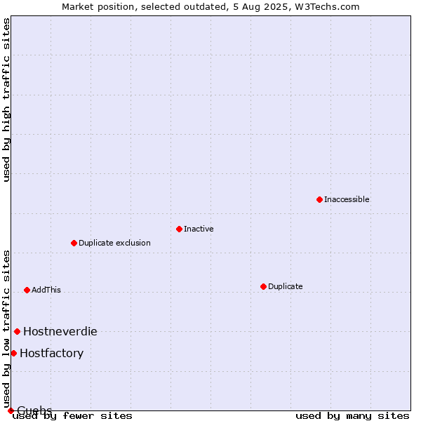 Market position of Hostneverdie vs. Hostfactory vs. Guebs