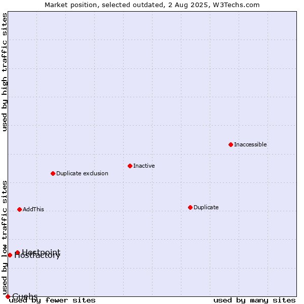 Market position of Hostpoint vs. Hostfactory vs. Guebs
