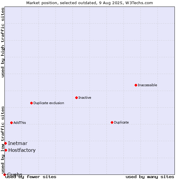 Market position of Hostfactory vs. Guebs vs. Inetmar