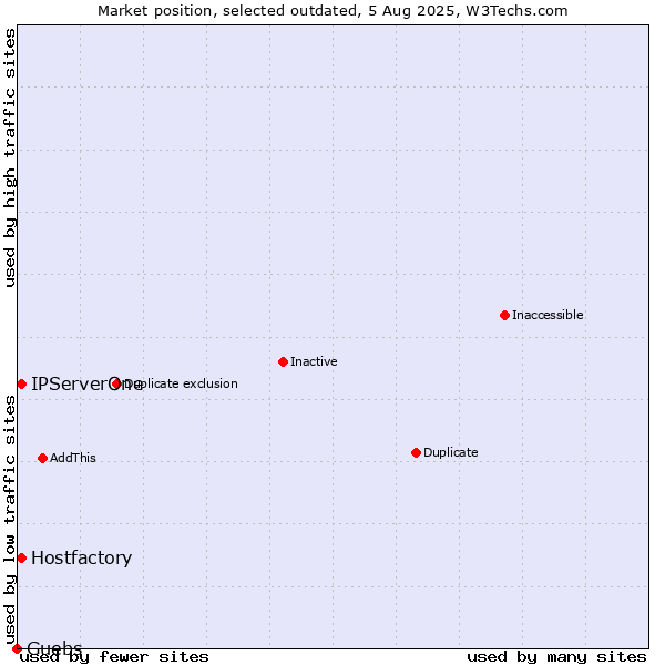 Market position of Hostfactory vs. IPServerOne vs. Guebs