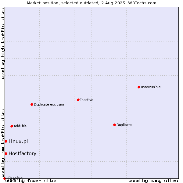 Market position of Hostfactory vs. Linux.pl vs. Guebs