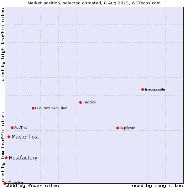 Market position of Masterhost vs. Hostfactory vs. Guebs