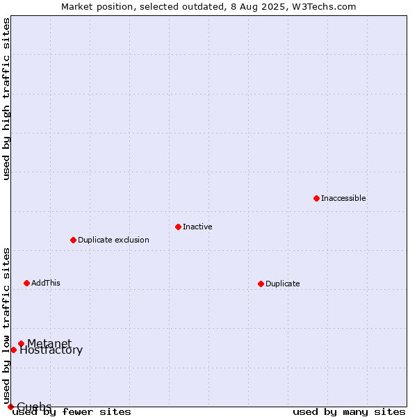 Market position of Metanet vs. Hostfactory vs. Guebs