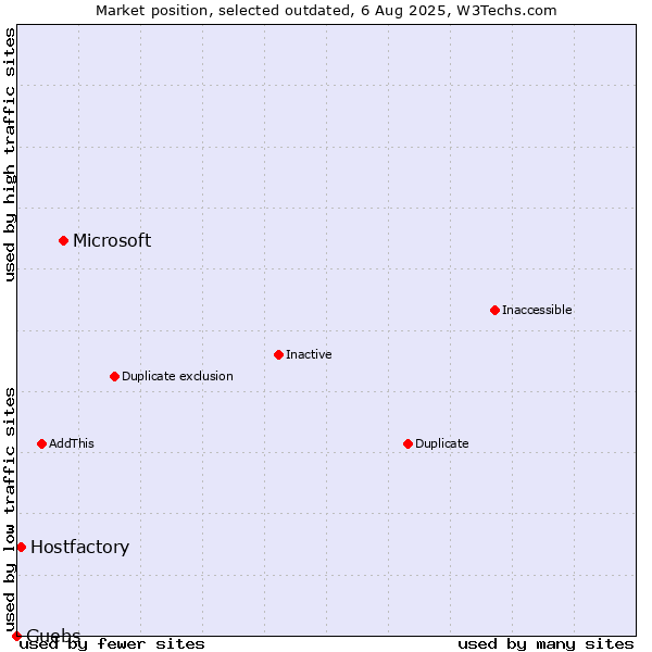 Market position of Microsoft vs. Hostfactory vs. Guebs