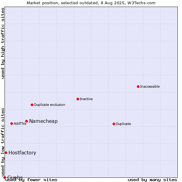 Market position of Namecheap vs. Hostfactory vs. Guebs