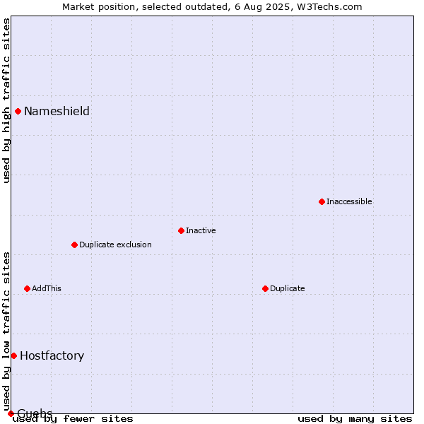 Market position of Nameshield vs. Hostfactory vs. Guebs