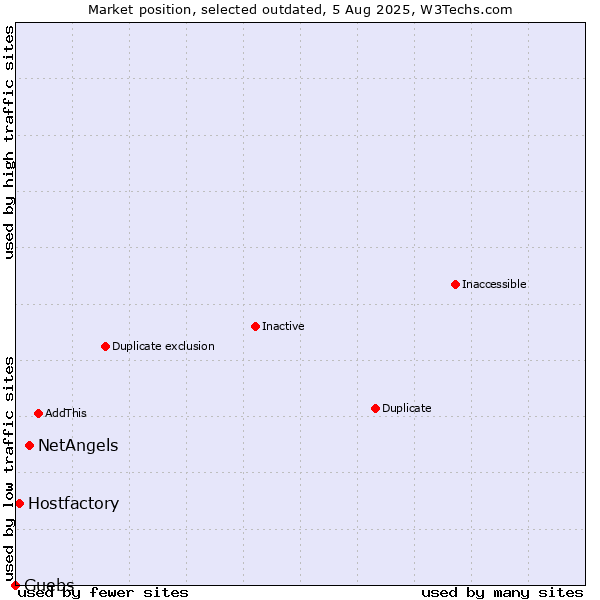 Market position of NetAngels vs. Hostfactory vs. Guebs
