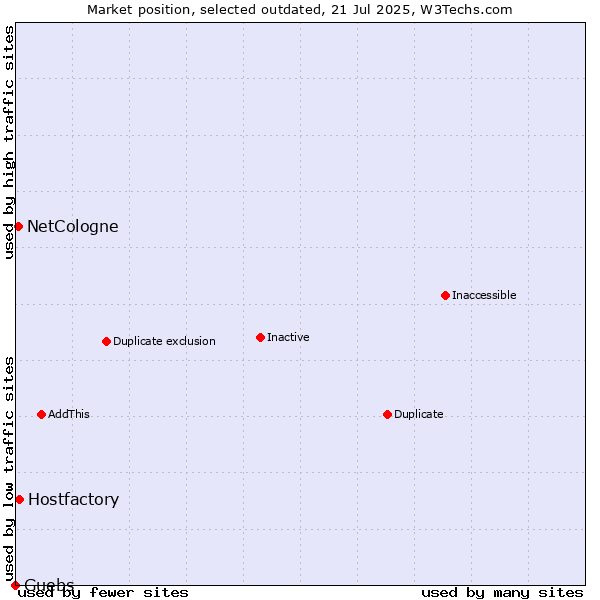 Market position of Hostfactory vs. NetCologne vs. Guebs
