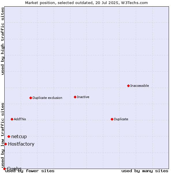 Market position of netcup vs. Hostfactory vs. Guebs