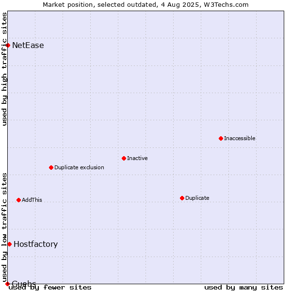 Market position of Hostfactory vs. Guebs vs. NetEase