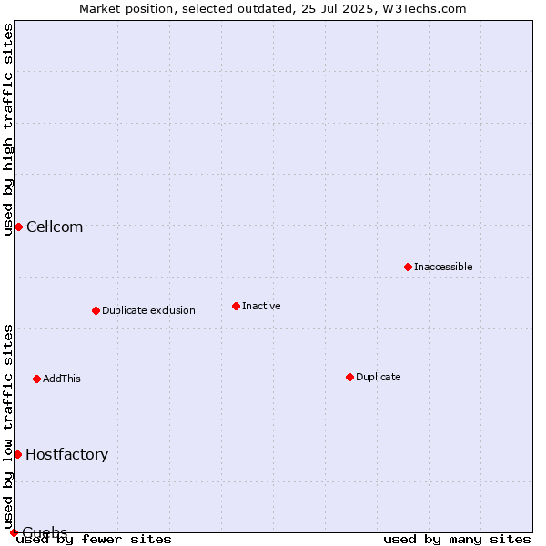 Market position of Cellcom vs. Hostfactory vs. Guebs