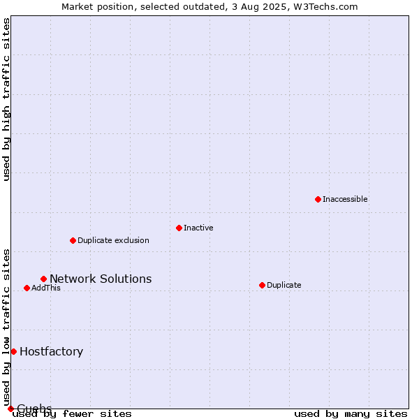 Market position of Network Solutions vs. Hostfactory vs. Guebs