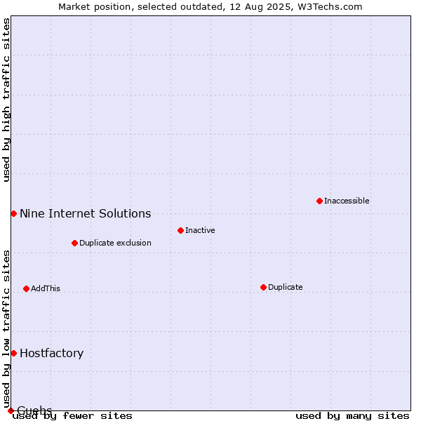 Market position of Hostfactory vs. Nine Internet Solutions vs. Guebs