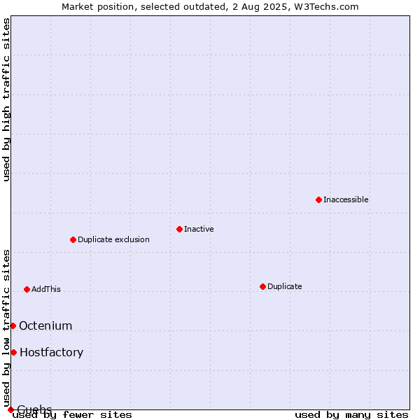 Market position of Hostfactory vs. Guebs vs. Octenium
