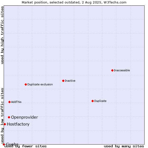 Market position of Openprovider vs. Hostfactory vs. Guebs