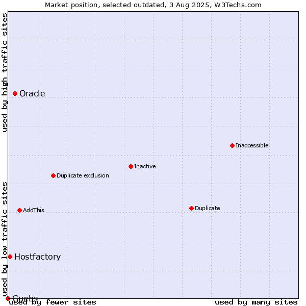 Market position of Oracle vs. Hostfactory vs. Guebs