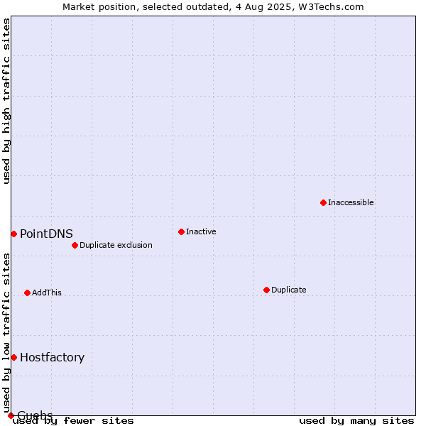 Market position of PointDNS vs. Hostfactory vs. Guebs
