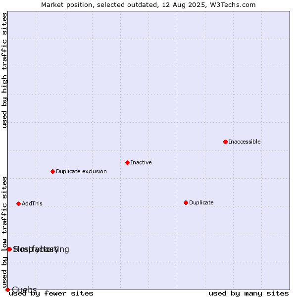 Market position of Hostfactory vs. Guebs vs. Simplyhosting