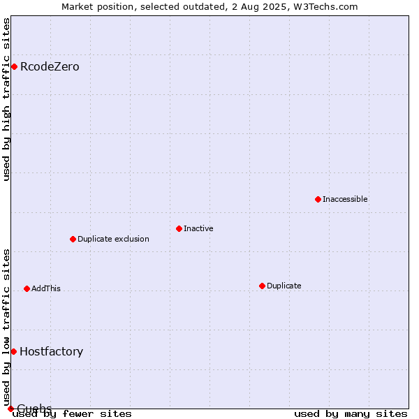 Market position of RcodeZero vs. Hostfactory vs. Guebs