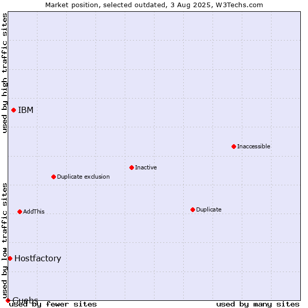 Market position of IBM vs. Hostfactory vs. Guebs