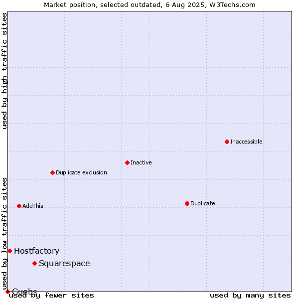 Market position of Squarespace vs. Hostfactory vs. Guebs