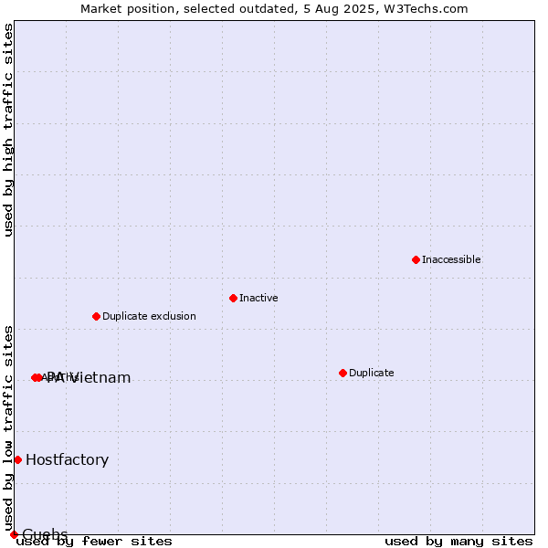 Market position of PA Vietnam vs. Hostfactory vs. Guebs
