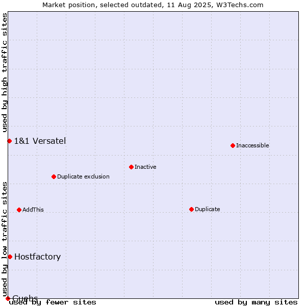 Market position of Hostfactory vs. Guebs vs. 1&1 Versatel