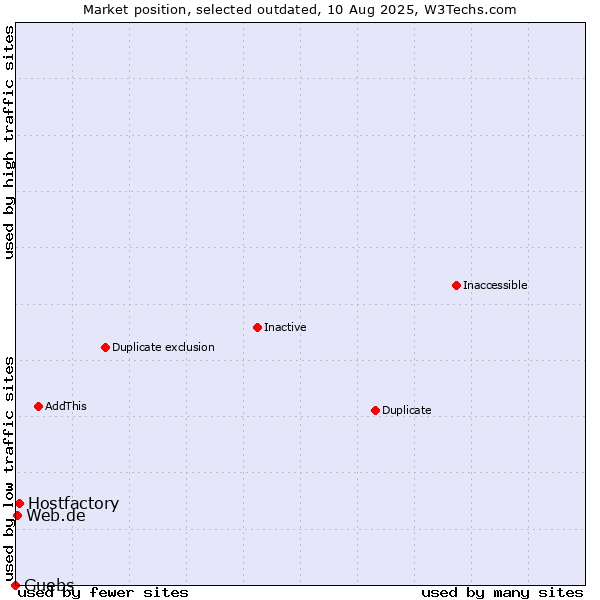 Market position of Hostfactory vs. Guebs vs. Web.de