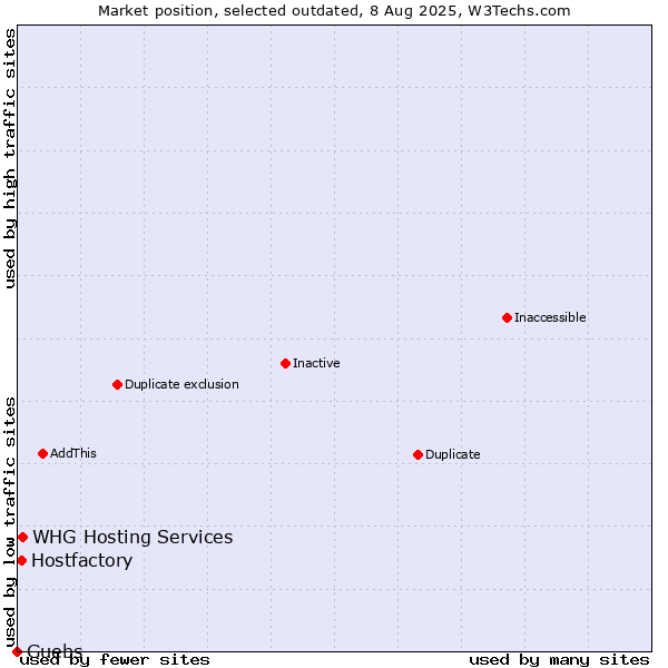 Market position of Hostfactory vs. WHG Hosting Services vs. Guebs