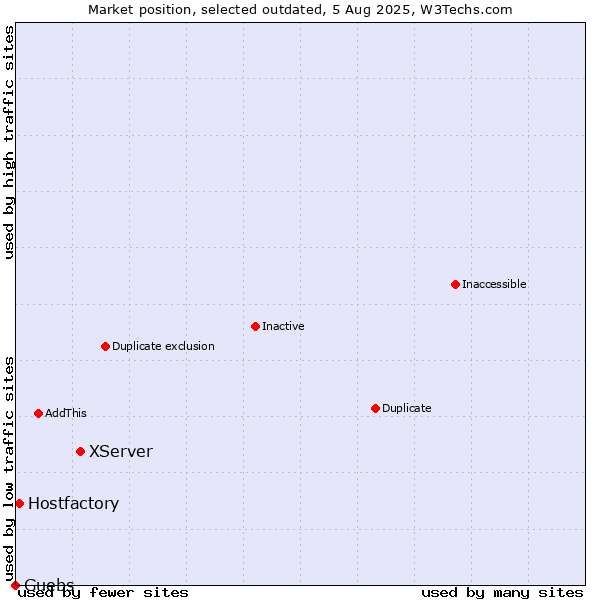 Market position of XServer vs. Hostfactory vs. Guebs