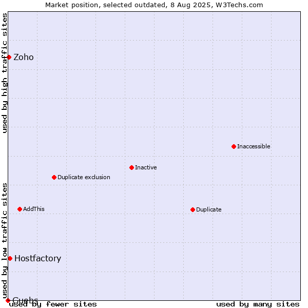 Market position of Hostfactory vs. Guebs vs. Zoho