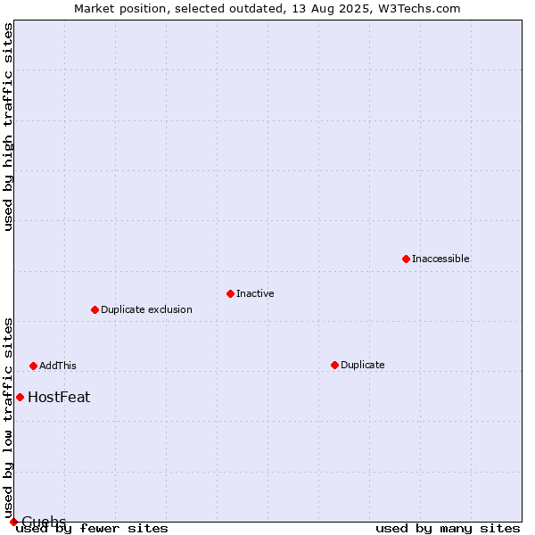 Market position of HostFeat vs. Guebs