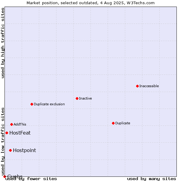 Market position of Hostpoint vs. HostFeat vs. Guebs