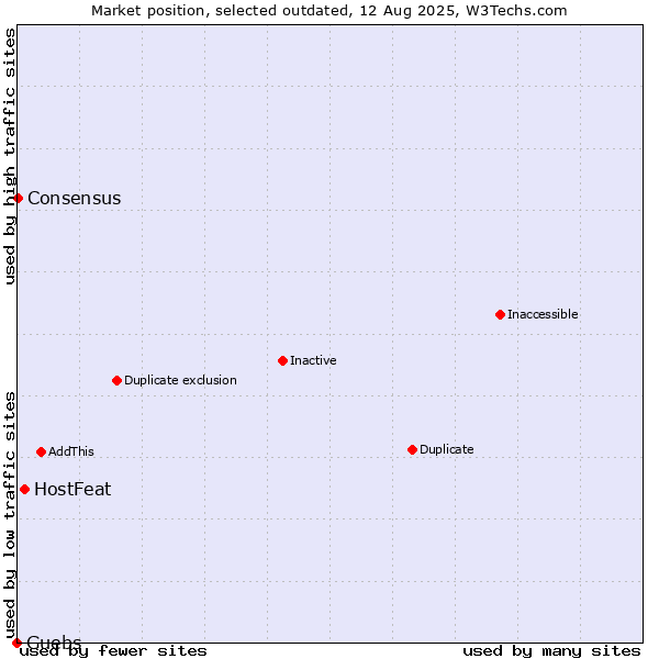 Market position of HostFeat vs. Guebs vs. Consensus