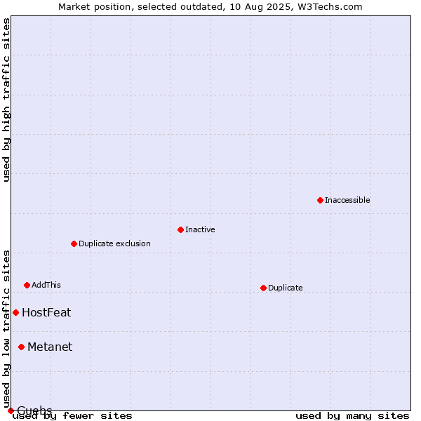 Market position of Metanet vs. HostFeat vs. Guebs