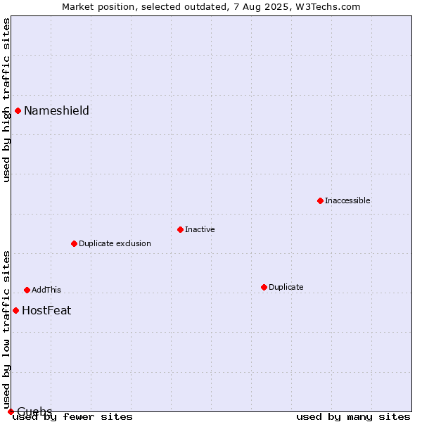 Market position of Nameshield vs. HostFeat vs. Guebs